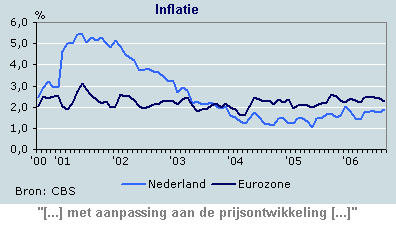 Inflatie NL 2006-7 met onderschrift